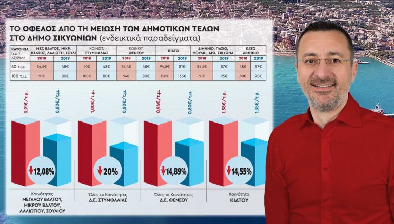 ΚΙΑΤΟ: Τα χωριά που ωφελούνται και τα χωριά που “καίγονται” από τα δημοτικά τέλη -Που έγινε αύξηση 18%;