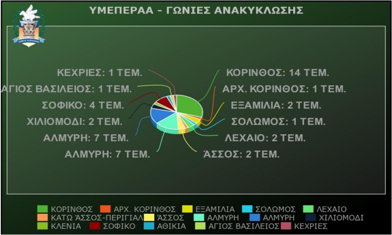 Η σημαντική χρηματοδότηση που πέτυχε ο δήμος Κορινθίων στον τομέα του περιβάλλοντος…